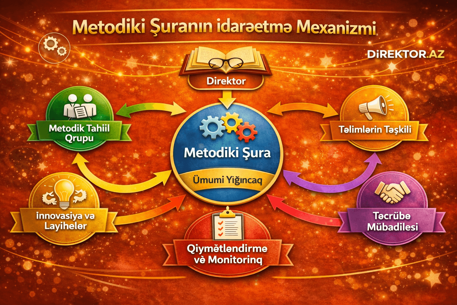 Metodiki Şuranın idarəetmə mexanizmi VI Məqalə