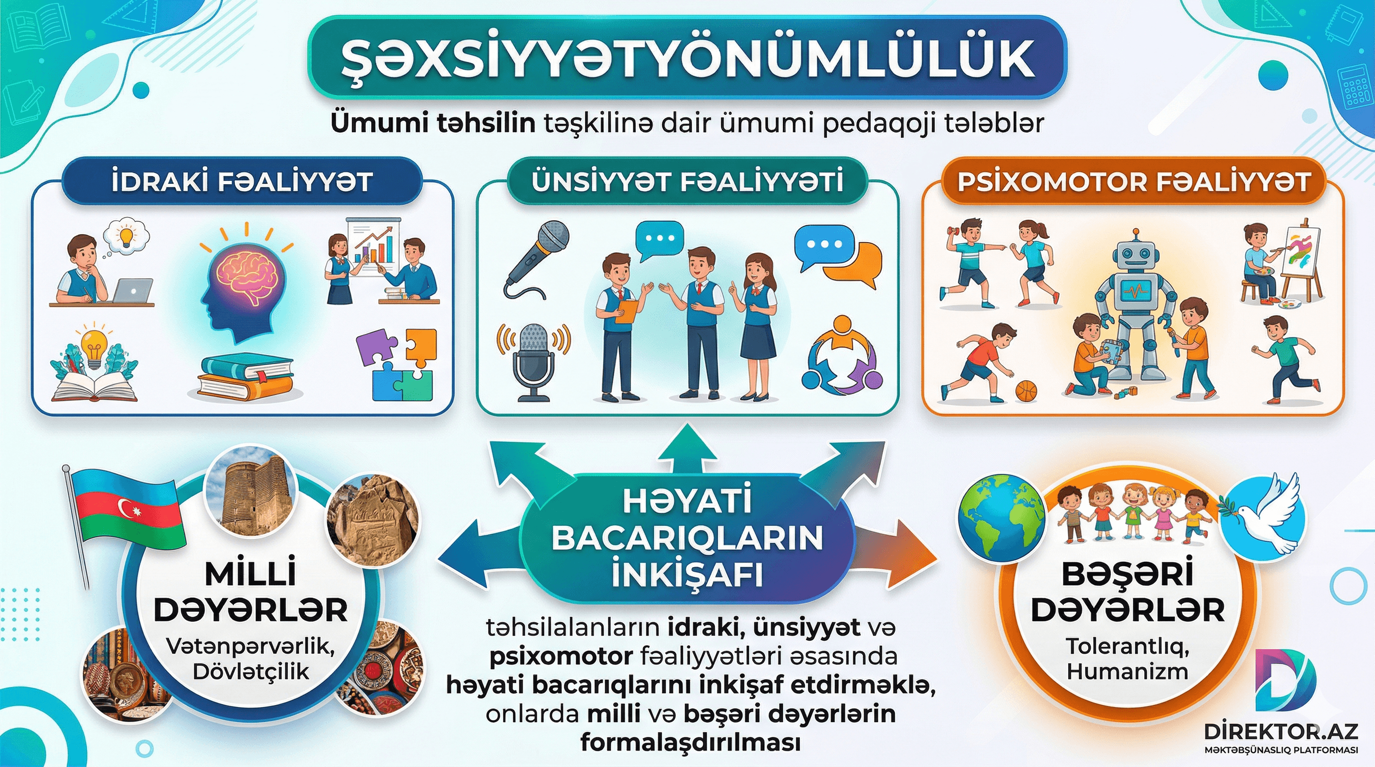 3. Şəxsiyyətyönümlülük - Ümumi təhsilin təşkilinə dair ümumi pedaqoji tələblər