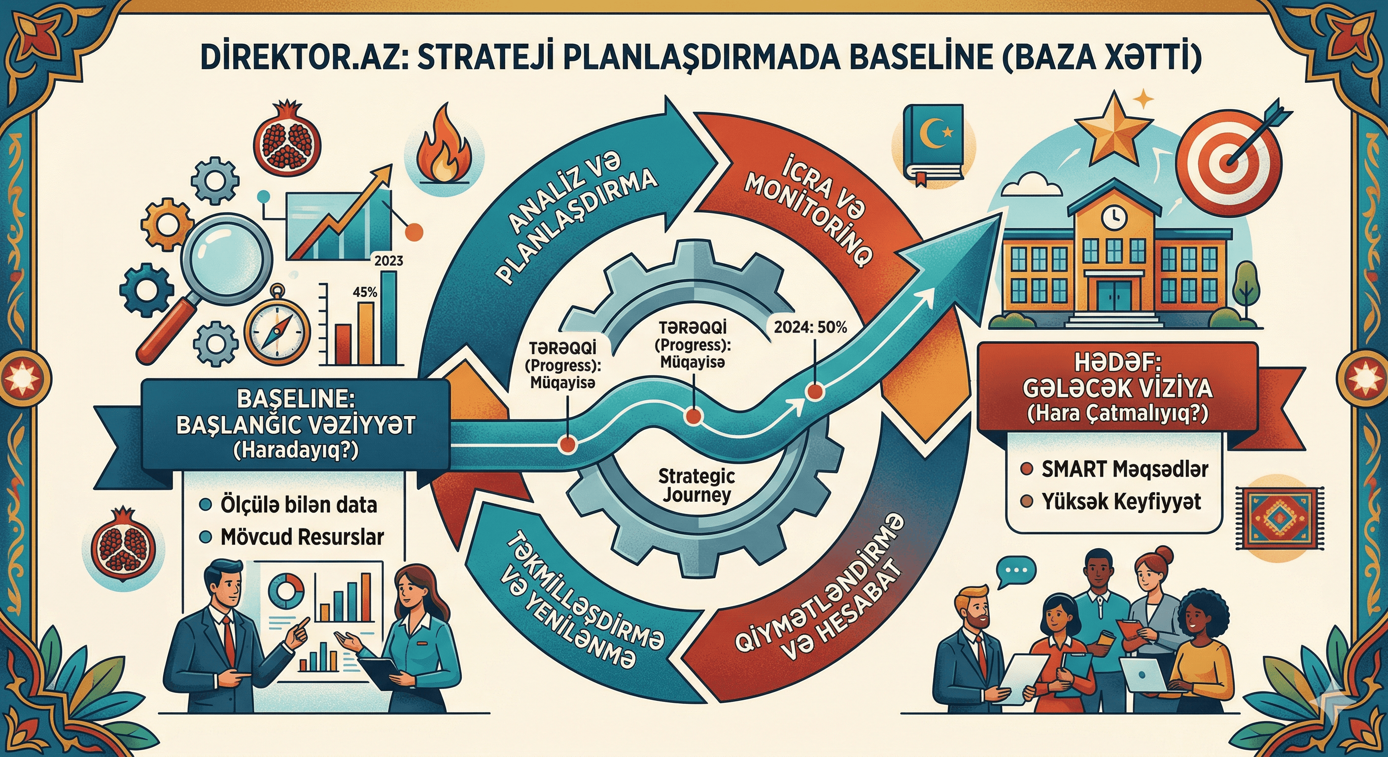 Strateji planlaşdırmada Baseline nədir?